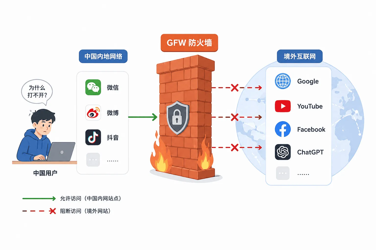 GFW防火墙实现的效果图