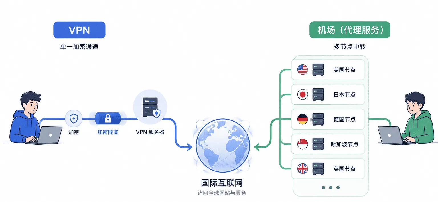 VPN和机场代理的区别