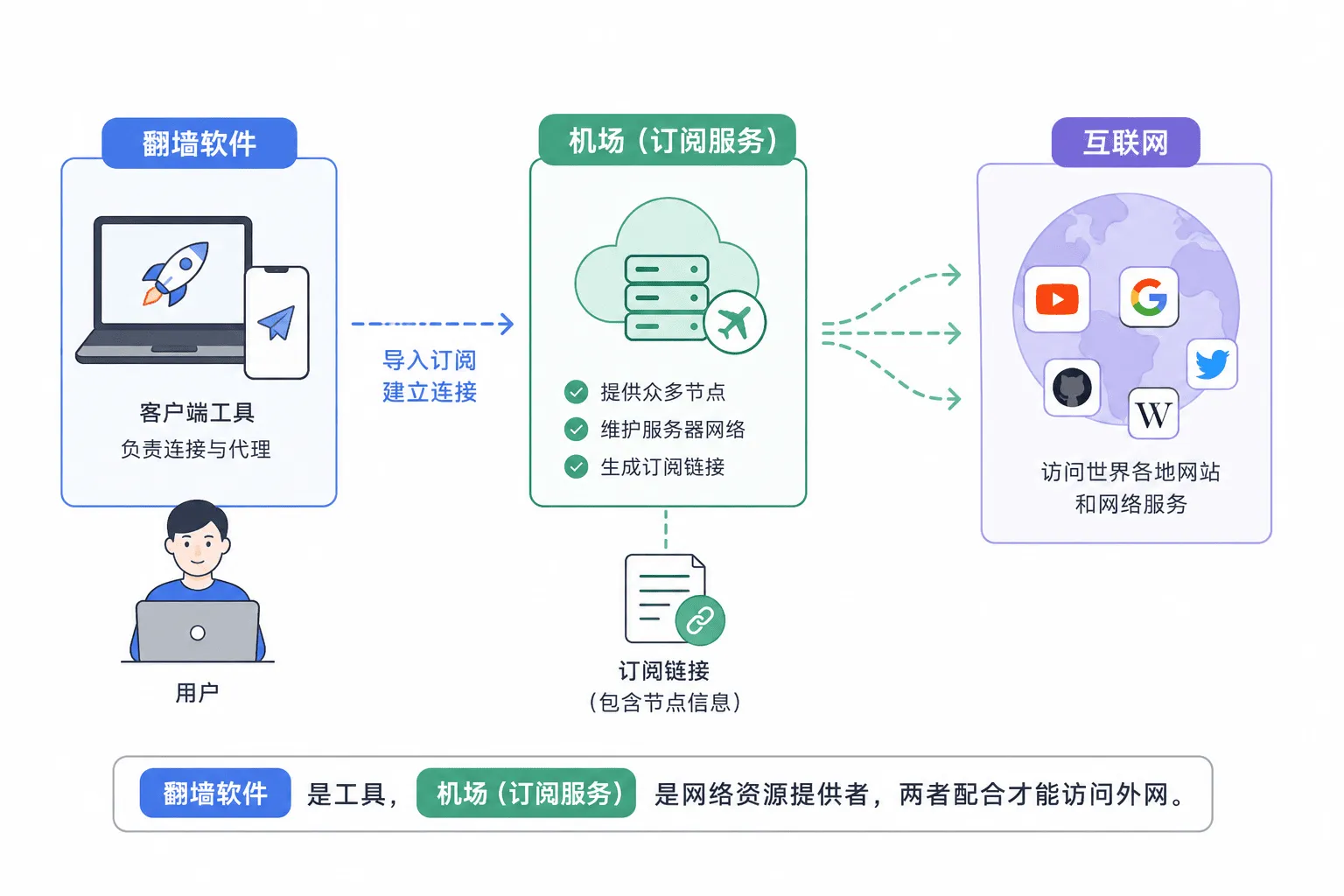 翻墙软件和机场的关系